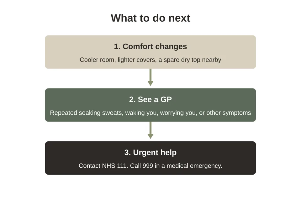 Decision graphic showing comfort changes, seeing a GP and urgent help for night sweats.